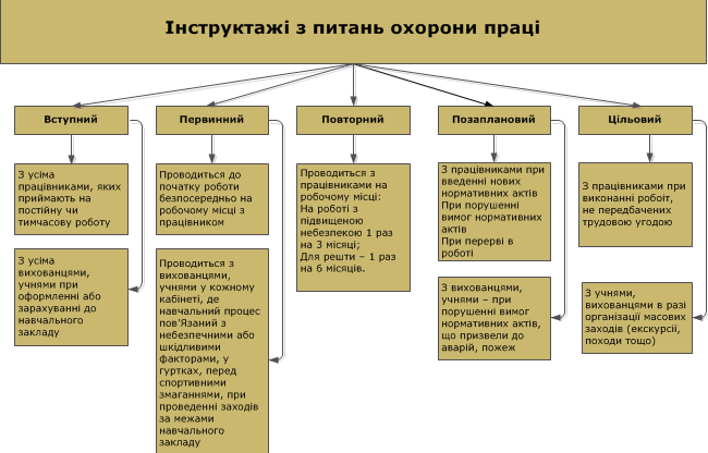 Інструктажі