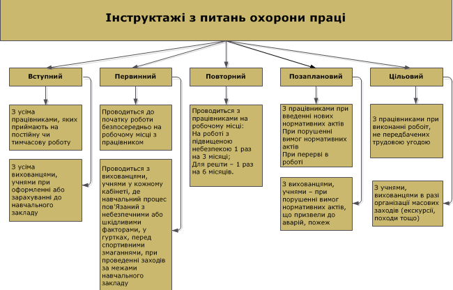 Інструктажі